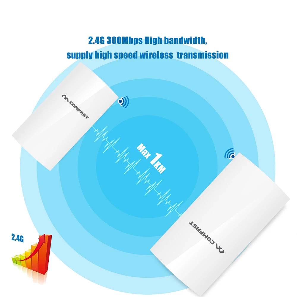 Comfast Outdoor Access Point 300Mbps 1KM WiFi Antena 9dBi - Venduqo