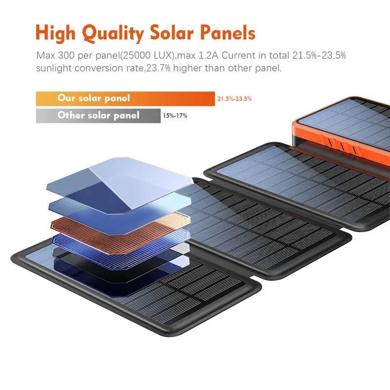 Bancă de Putere Solară Pliabilă 26800mAh cu 4 Panouri Solare - Venduqo