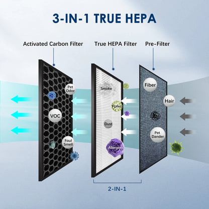 Purificator de Aer Sejoy HEPA cu Ionizator pentru Interior