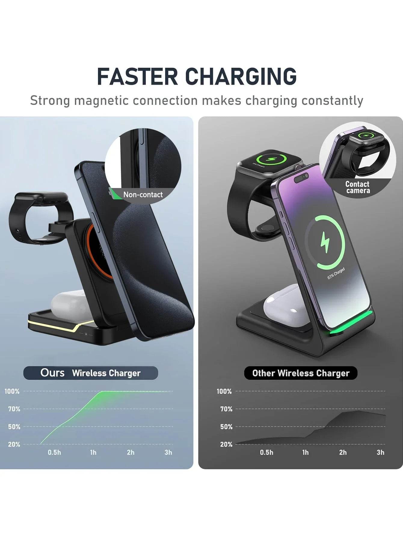 Stație de Încărcare Wireless Magnetică 3 în 1 pentru iPhone, Apple Watch și AirPods - Venduqo