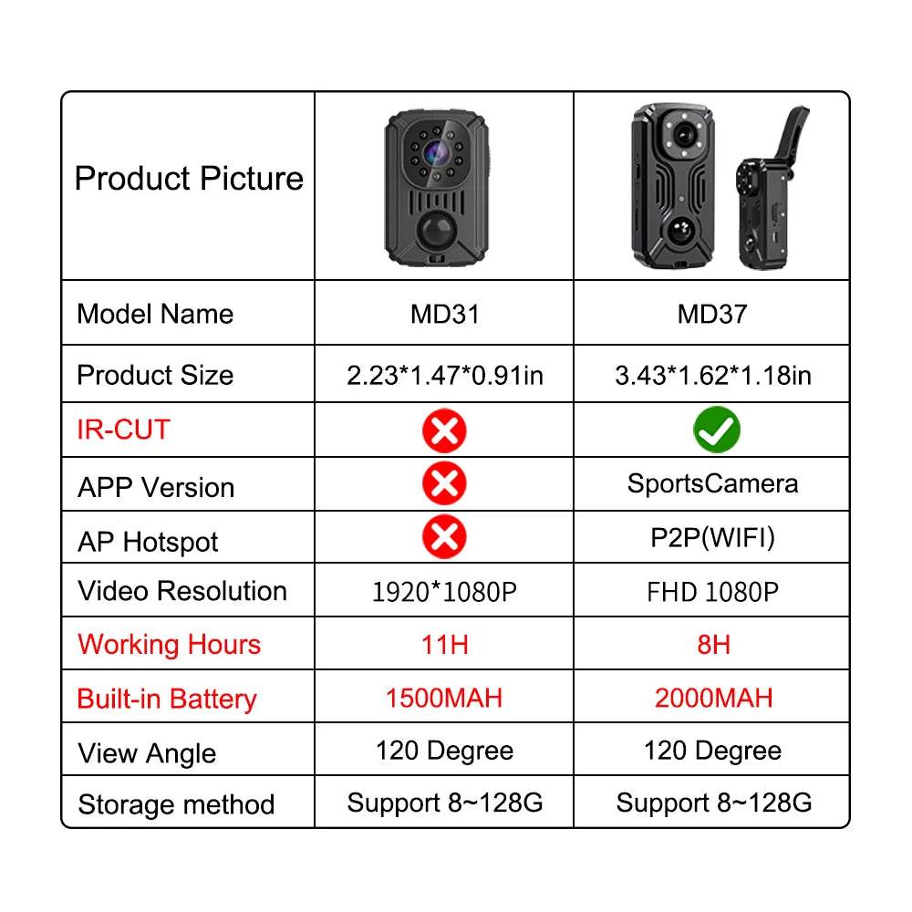 MD31 Mini Cameră Video PIR HD 1080P cu Clip pentru Îmbrăcăminte - Venduqo